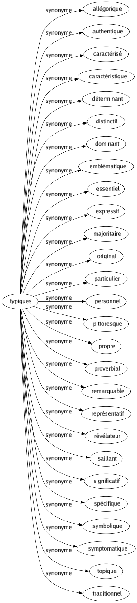 Synonyme de Typiques : Allégorique Authentique Caractérisé Caractéristique Déterminant Distinctif Dominant Emblématique Essentiel Expressif Majoritaire Original Particulier Personnel Pittoresque Propre Proverbial Remarquable Représentatif Révélateur Saillant Significatif Spécifique Symbolique Symptomatique Topique Traditionnel 