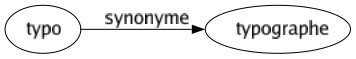 Synonyme de Typo : Typographe 