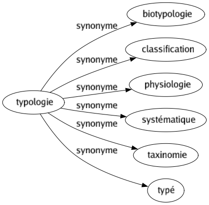 Synonyme de Typologie : Biotypologie Classification Physiologie Systématique Taxinomie Typé 