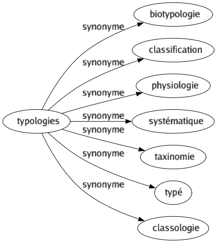 Synonyme de Typologies : Biotypologie Classification Physiologie Systématique Taxinomie Typé Classologie 