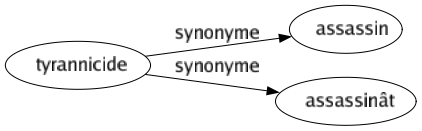 Synonyme de Tyrannicide : Assassin Assassinât 