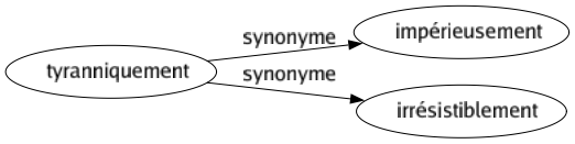 Synonyme de Tyranniquement : Impérieusement Irrésistiblement 