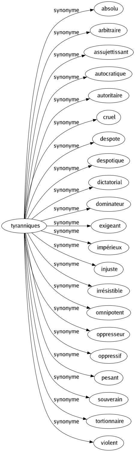 Synonyme de Tyranniques : Absolu Arbitraire Assujettissant Autocratique Autoritaire Cruel Despote Despotique Dictatorial Dominateur Exigeant Impérieux Injuste Irrésistible Omnipotent Oppresseur Oppressif Pesant Souverain Tortionnaire Violent 