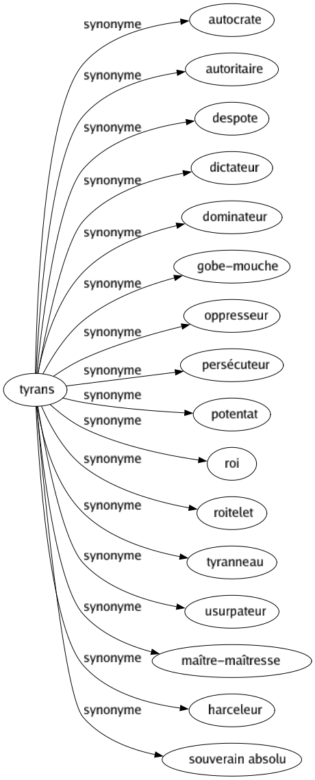 Synonyme de Tyrans : Autocrate Autoritaire Despote Dictateur Dominateur Gobe-mouche Oppresseur Persécuteur Potentat Roi Roitelet Tyranneau Usurpateur Maître-maîtresse Harceleur Souverain absolu 