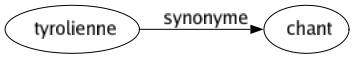 Synonyme de Tyrolienne : Chant 