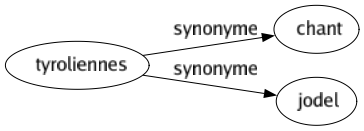 Synonyme de Tyroliennes : Chant Jodel 