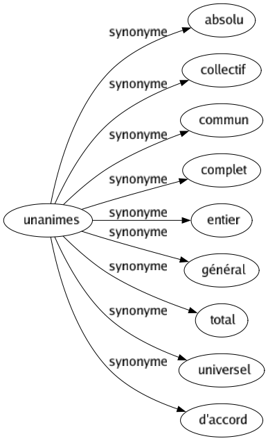 Synonyme de Unanimes : Absolu Collectif Commun Complet Entier Général Total Universel D'accord 