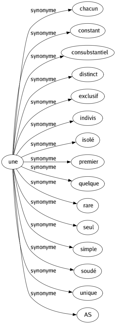 Synonyme de Une : Chacun Constant Consubstantiel Distinct Exclusif Indivis Isolé Premier Quelque Rare Seul Simple Soudé Unique As 