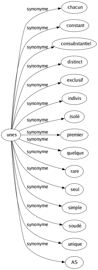 Synonyme de Unes : Chacun Constant Consubstantiel Distinct Exclusif Indivis Isolé Premier Quelque Rare Seul Simple Soudé Unique As 