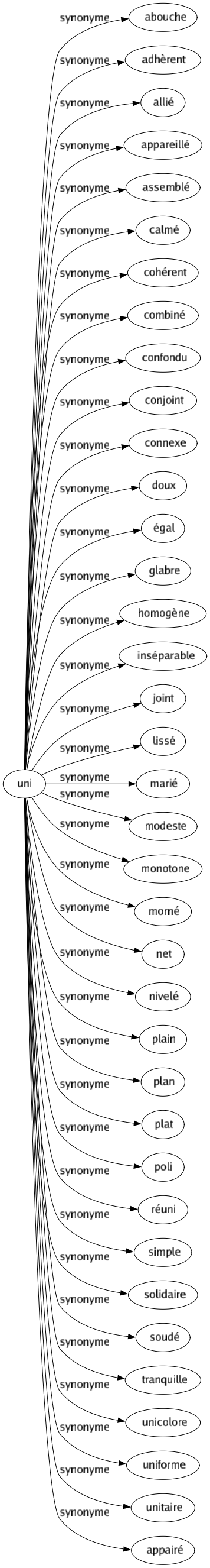 Synonyme de Uni : Abouche Adhèrent Allié Appareillé Assemblé Calmé Cohérent Combiné Confondu Conjoint Connexe Doux Égal Glabre Homogène Inséparable Joint Lissé Marié Modeste Monotone Morné Net Nivelé Plain Plan Plat Poli Réuni Simple Solidaire Soudé Tranquille Unicolore Uniforme Unitaire Appairé 