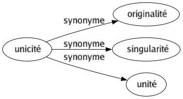 Synonyme de Unicité : Originalité Singularité Unité 