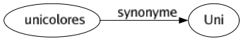 Synonyme de Unicolores : Uni 