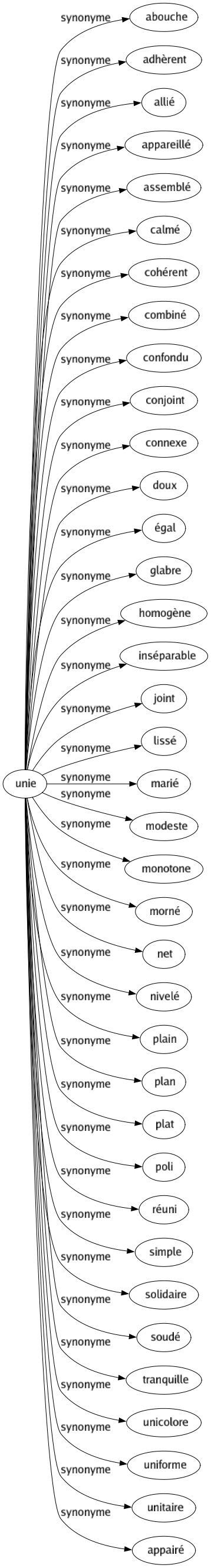 Synonyme de Unie : Abouche Adhèrent Allié Appareillé Assemblé Calmé Cohérent Combiné Confondu Conjoint Connexe Doux Égal Glabre Homogène Inséparable Joint Lissé Marié Modeste Monotone Morné Net Nivelé Plain Plan Plat Poli Réuni Simple Solidaire Soudé Tranquille Unicolore Uniforme Unitaire Appairé 