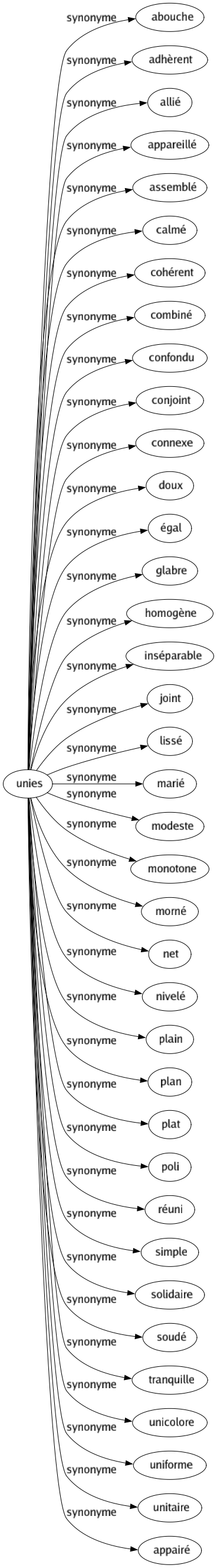 Synonyme de Unies : Abouche Adhèrent Allié Appareillé Assemblé Calmé Cohérent Combiné Confondu Conjoint Connexe Doux Égal Glabre Homogène Inséparable Joint Lissé Marié Modeste Monotone Morné Net Nivelé Plain Plan Plat Poli Réuni Simple Solidaire Soudé Tranquille Unicolore Uniforme Unitaire Appairé 