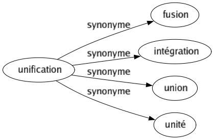 Synonyme de Unification : Fusion Intégration Union Unité 