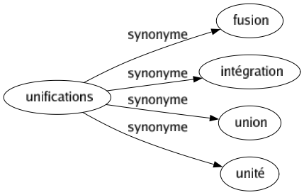 Synonyme de Unifications : Fusion Intégration Union Unité 