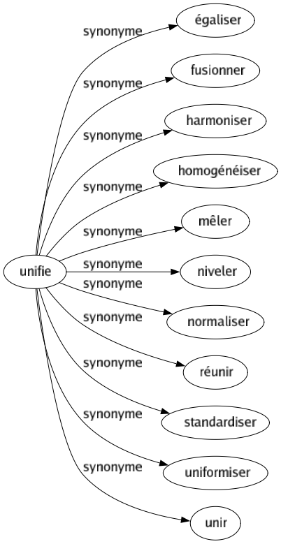 Synonyme de Unifie : Égaliser Fusionner Harmoniser Homogénéiser Mêler Niveler Normaliser Réunir Standardiser Uniformiser Unir 