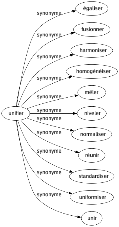 Synonyme de Unifier : Égaliser Fusionner Harmoniser Homogénéiser Mêler Niveler Normaliser Réunir Standardiser Uniformiser Unir 