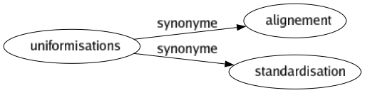 Synonyme de Uniformisations : Alignement Standardisation 