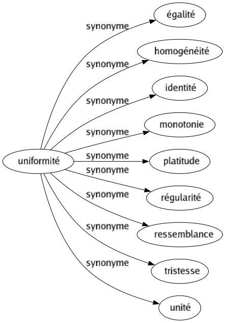Synonyme de Uniformité : Égalité Homogénéité Identité Monotonie Platitude Régularité Ressemblance Tristesse Unité 