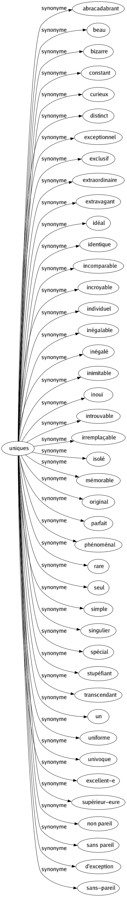 Synonyme de Uniques : Abracadabrant Beau Bizarre Constant Curieux Distinct Exceptionnel Exclusif Extraordinaire Extravagant Idéal Identique Incomparable Incroyable Individuel Inégalable Inégalé Inimitable Inouï Introuvable Irremplaçable Isolé Mémorable Original Parfait Phénoménal Rare Seul Simple Singulier Spécial Stupéfiant Transcendant Un Uniforme Univoque Excellent-e Supérieur-eure Non pareil Sans pareil D'exception Sans-pareil 