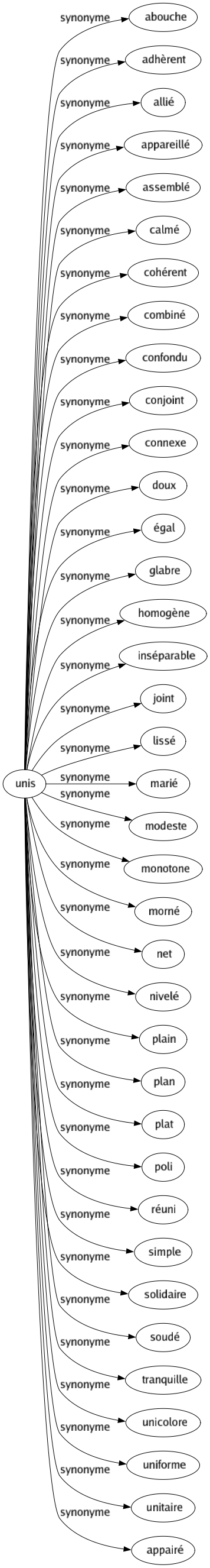 Synonyme de Unis : Abouche Adhèrent Allié Appareillé Assemblé Calmé Cohérent Combiné Confondu Conjoint Connexe Doux Égal Glabre Homogène Inséparable Joint Lissé Marié Modeste Monotone Morné Net Nivelé Plain Plan Plat Poli Réuni Simple Solidaire Soudé Tranquille Unicolore Uniforme Unitaire Appairé 