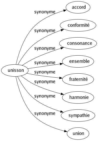 Synonyme de Unisson : Accord Conformité Consonance Ensemble Fraternité Harmonie Sympathie Union 