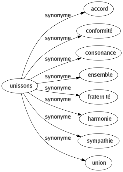 Synonyme de Unissons : Accord Conformité Consonance Ensemble Fraternité Harmonie Sympathie Union 