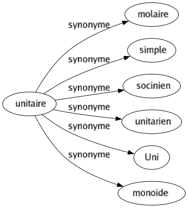 Synonyme de Unitaire : Molaire Simple Socinien Unitarien Uni Monoïde 