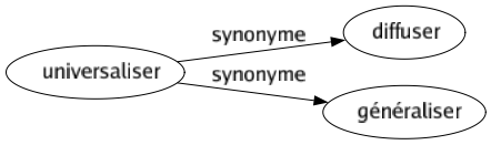 Synonyme de Universaliser : Diffuser Généraliser 