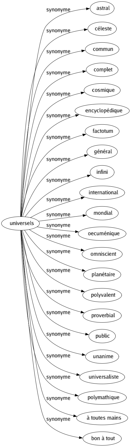 Synonyme de Universels : Astral Céleste Commun Complet Cosmique Encyclopédique Factotum Général Infini International Mondial Oecuménique Omniscient Planétaire Polyvalent Proverbial Public Unanime Universaliste Polymathique À toutes mains Bon à tout 