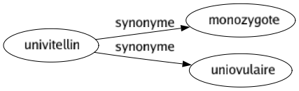 Synonyme de Univitellin : Monozygote Uniovulaire 