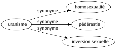 Synonyme de Uranisme : Homosexualité Pédérastie Inversion sexuelle 