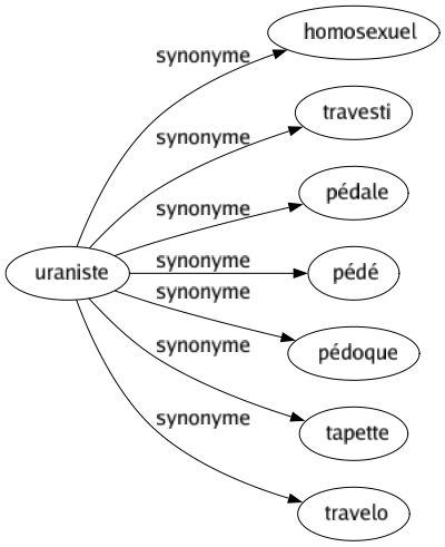 Synonyme de Uraniste : Homosexuel Travesti Pédale Pédé Pédoque Tapette Travelo 
