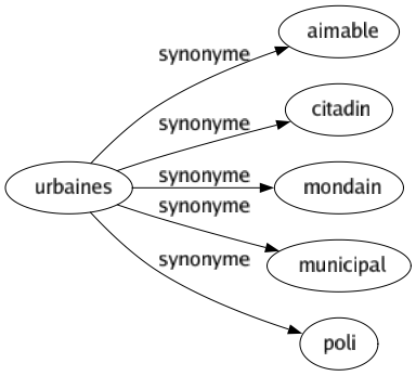 Synonyme de Urbaines : Aimable Citadin Mondain Municipal Poli 