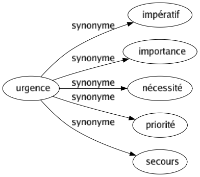 Synonyme de Urgence : Impératif Importance Nécessité Priorité Secours 