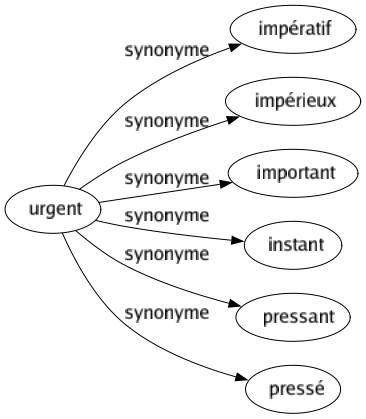 Synonyme de Urgent : Impératif Impérieux Important Instant Pressant Pressé 