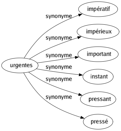 Synonyme de Urgentes : Impératif Impérieux Important Instant Pressant Pressé 