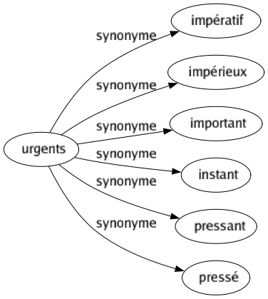 Synonyme de Urgents : Impératif Impérieux Important Instant Pressant Pressé 