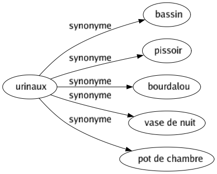 Synonyme de Urinaux : Bassin Pissoir Bourdalou Vase de nuit Pot de chambre 