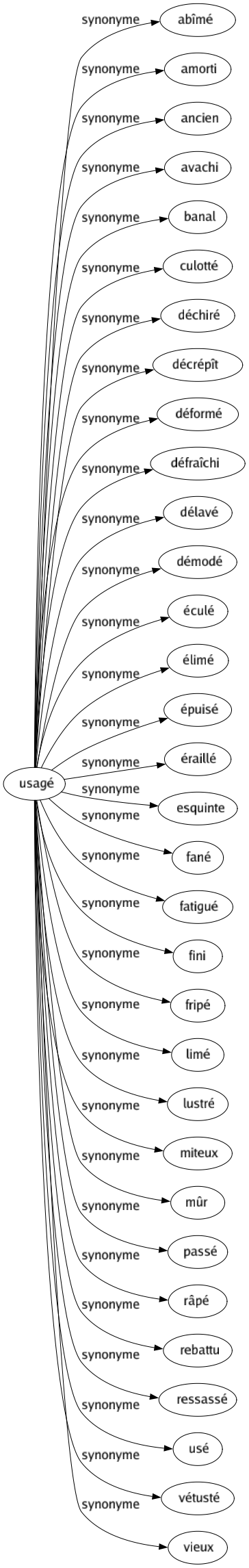 Synonyme de Usagé : Abîmé Amorti Ancien Avachi Banal Culotté Déchiré Décrépît Déformé Défraîchi Délavé Démodé Éculé Élimé Épuisé Éraillé Esquinte Fané Fatigué Fini Fripé Limé Lustré Miteux Mûr Passé Râpé Rebattu Ressassé Usé Vétusté Vieux 