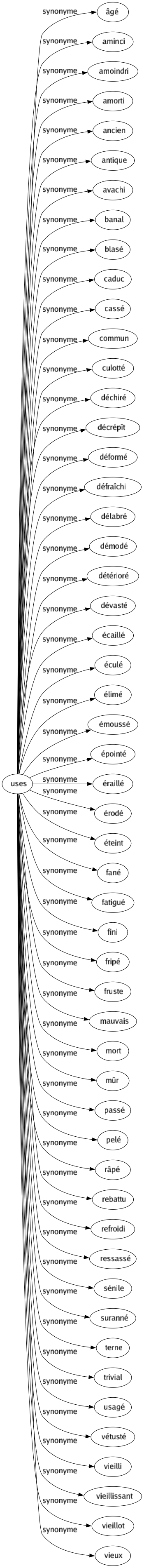 Synonyme de Uses : Âgé Aminci Amoindri Amorti Ancien Antique Avachi Banal Blasé Caduc Cassé Commun Culotté Déchiré Décrépît Déformé Défraîchi Délabré Démodé Détérioré Dévasté Écaillé Éculé Élimé Émoussé Épointé Éraillé Érodé Éteint Fané Fatigué Fini Fripé Fruste Mauvais Mort Mûr Passé Pelé Râpé Rebattu Refroidi Ressassé Sénile Suranné Terne Trivial Usagé Vétusté Vieilli Vieillissant Vieillot Vieux 