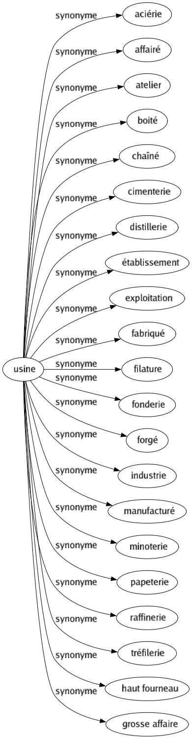 Synonyme de Usine : Aciérie Affairé Atelier Boité Chaîné Cimenterie Distillerie Établissement Exploitation Fabriqué Filature Fonderie Forgé Industrie Manufacturé Minoterie Papeterie Raffinerie Tréfilerie Haut fourneau Grosse affaire 