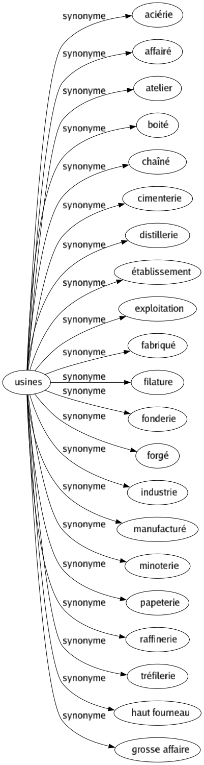 Synonyme de Usines : Aciérie Affairé Atelier Boité Chaîné Cimenterie Distillerie Établissement Exploitation Fabriqué Filature Fonderie Forgé Industrie Manufacturé Minoterie Papeterie Raffinerie Tréfilerie Haut fourneau Grosse affaire 