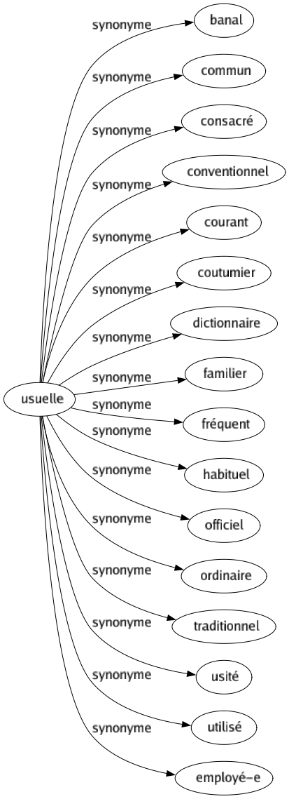 Synonyme de Usuelle : Banal Commun Consacré Conventionnel Courant Coutumier Dictionnaire Familier Fréquent Habituel Officiel Ordinaire Traditionnel Usité Utilisé Employé-e 