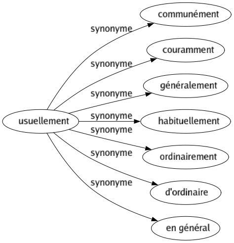 Synonyme de Usuellement : Communément Couramment Généralement Habituellement Ordinairement D'ordinaire En général 