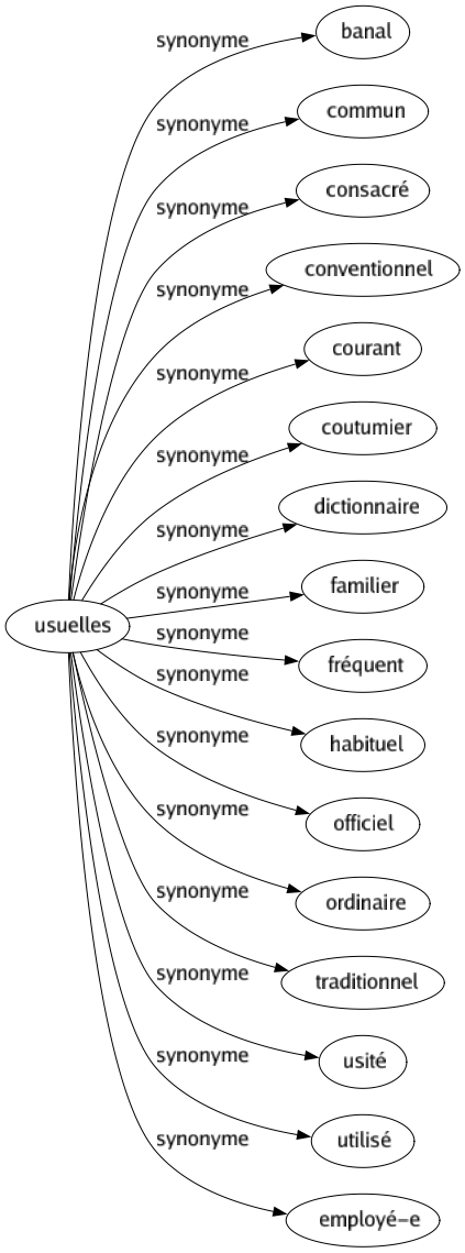 Synonyme de Usuelles : Banal Commun Consacré Conventionnel Courant Coutumier Dictionnaire Familier Fréquent Habituel Officiel Ordinaire Traditionnel Usité Utilisé Employé-e 