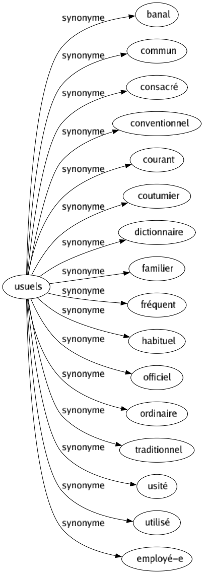 Synonyme de Usuels : Banal Commun Consacré Conventionnel Courant Coutumier Dictionnaire Familier Fréquent Habituel Officiel Ordinaire Traditionnel Usité Utilisé Employé-e 