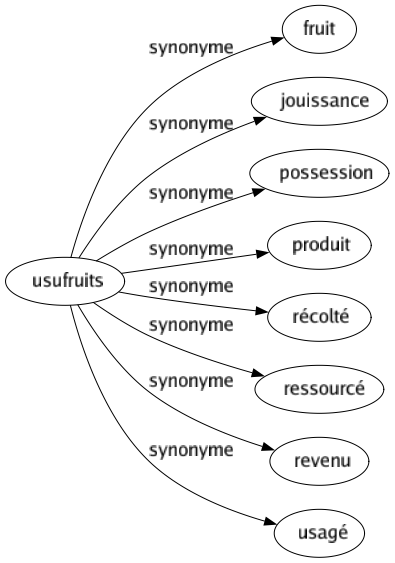 Synonyme de Usufruits : Fruit Jouissance Possession Produit Récolté Ressourcé Revenu Usagé 