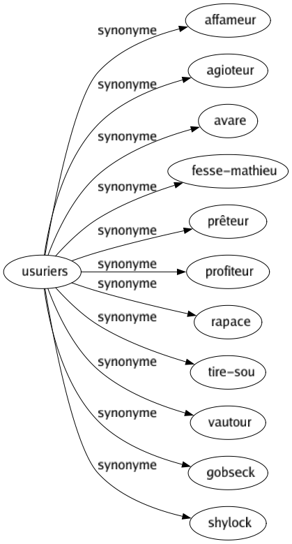 Synonyme de Usuriers : Affameur Agioteur Avare Fesse-mathieu Prêteur Profiteur Rapace Tire-sou Vautour Gobseck Shylock 